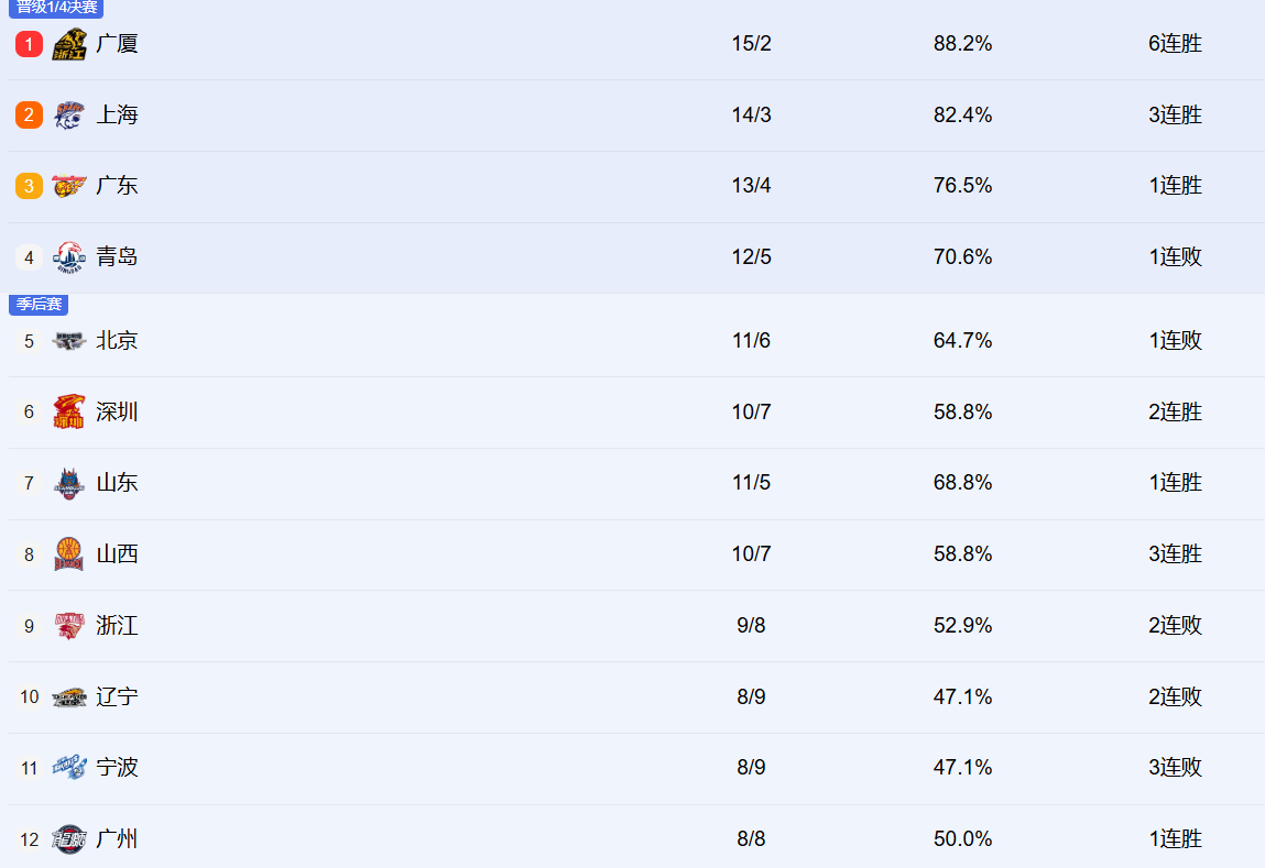半岛体育官网-CBA最新排名！上海紧咬广厦居前2，辽宁跌至第十，新疆有望觉醒！