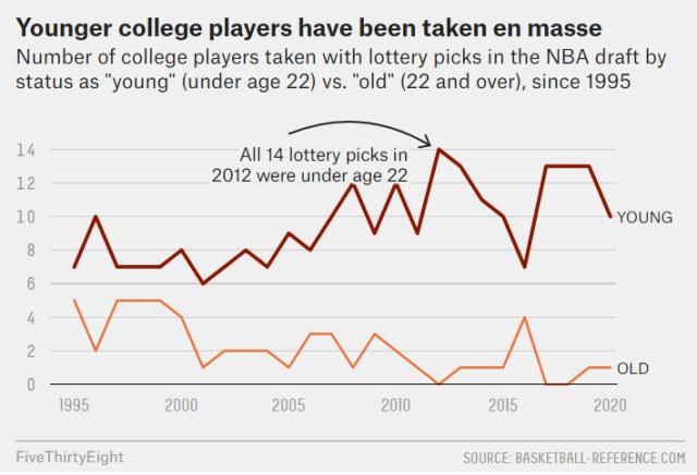 半岛体育官网-大龄新秀不受球队待见 即战力标签让他们自成一派